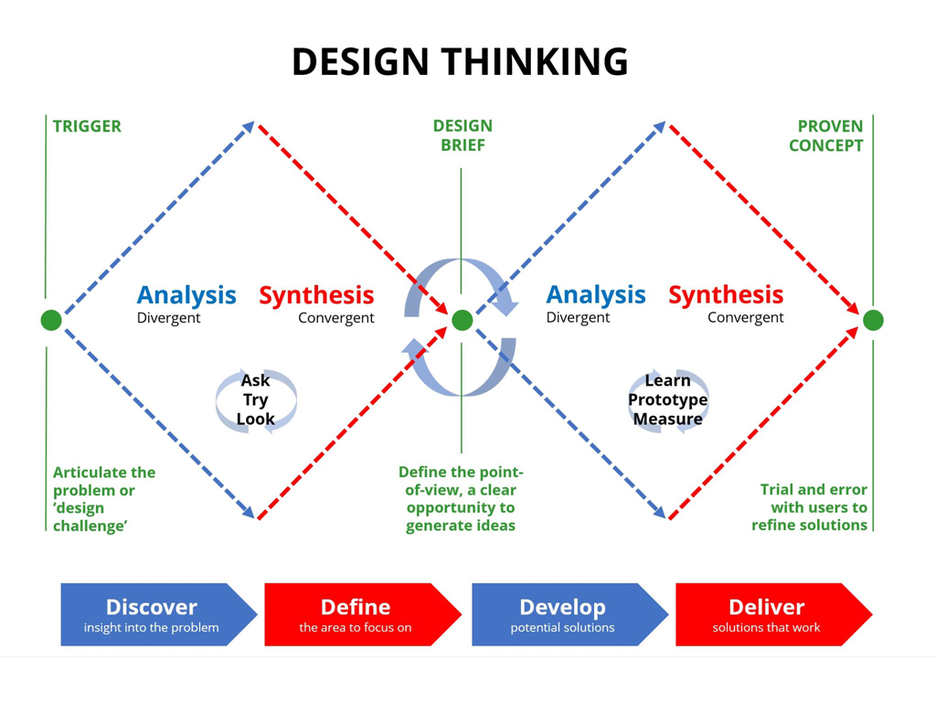 Design Thinking—Double Diamond Graph illustrating the Double Diamond process as part of Design Thinking.